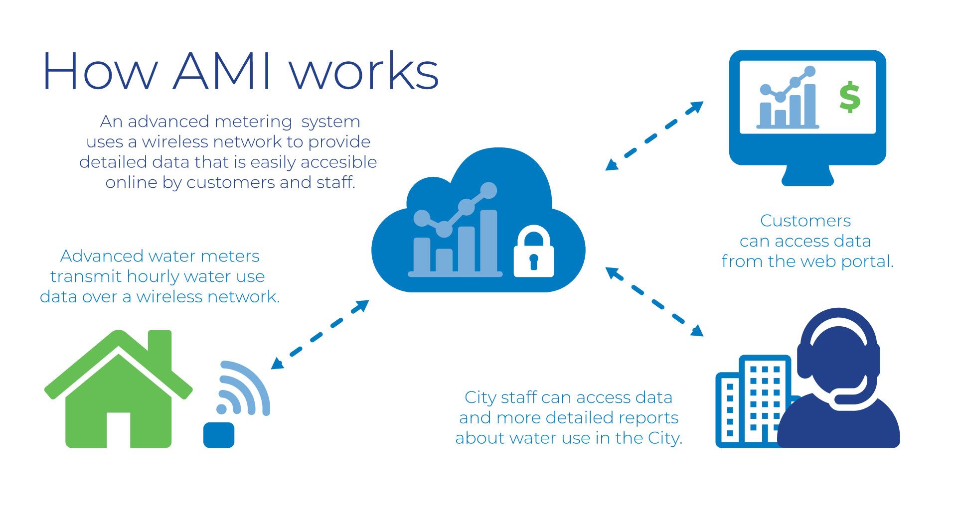 AMI-Advanced Metering Infrastructure