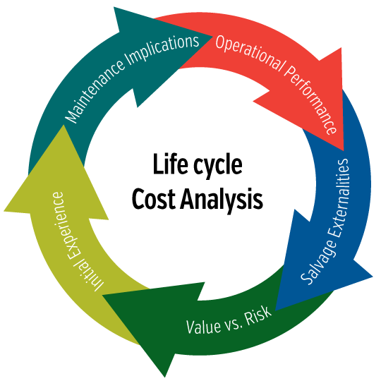 L k c. LCC Life Cycle cost. Life Cycle costing (LCC). 