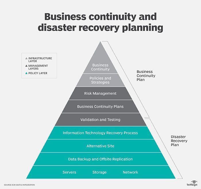 ISO 27031 IT Disaster Recovery & Business Continuity Management