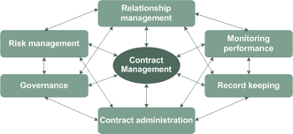 Contract Management & Tendering Activities