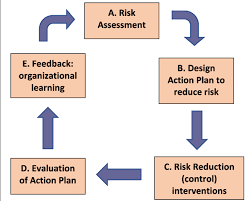 Management of Health, Safety, and Environmental Risk Assessment