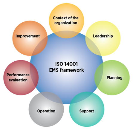 ISO 14001 Environmental Management System (EMS)